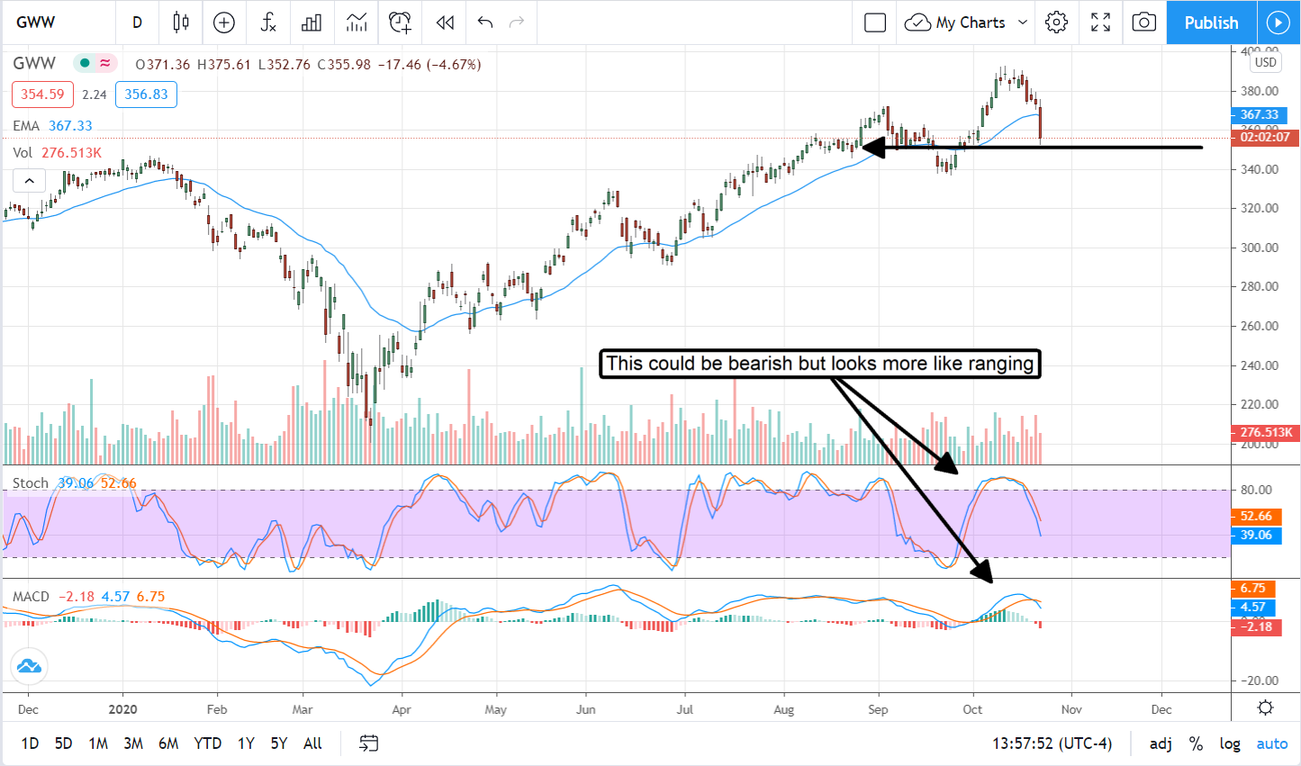 Buy W.W. Grainger (NYSE:GWW) On Post-Earnings Weakness